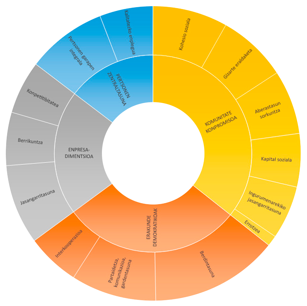 Euskal gizarte-ekonomiaren printzipio nagusiak: Dimentsioak