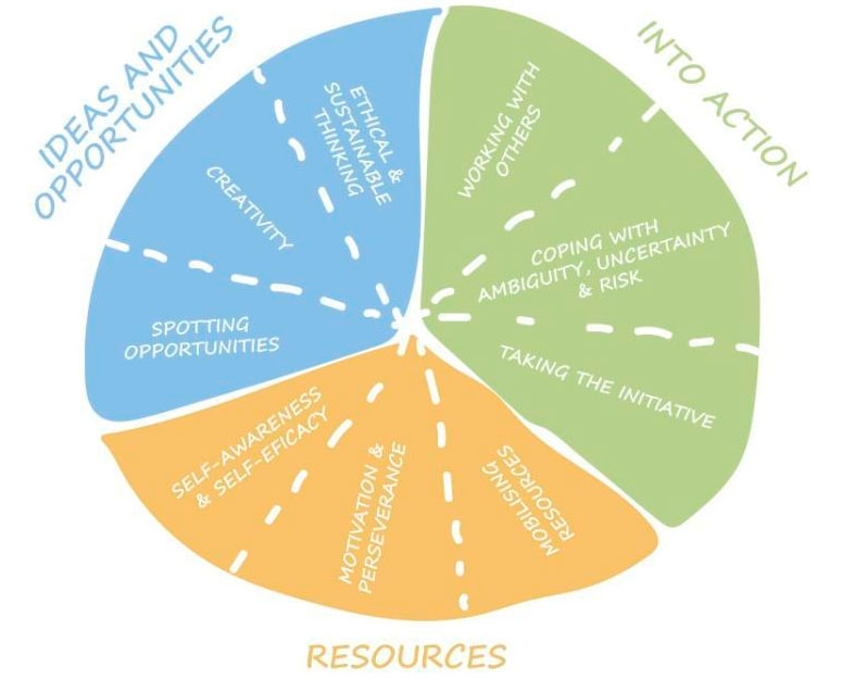 EntreComp ereduaren ezaugarri nagusiak. Europako Batzordea, EntreComp: The Entrepreneurship Competence Framework, 2016, egokitutako irudia.